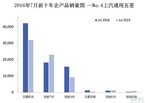 2016年7月前十车企产品销量图 —No.4上汽通用五菱