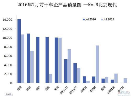 2016年7月前十车企产品销量图 —No.6北京现代