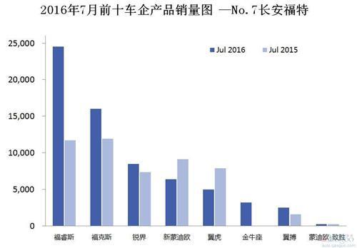 2016年7月前十车企产品销量图 —No.7长安福特