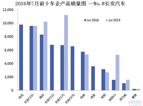 2016年7月前十车企产品销量图 —No.8长安汽车