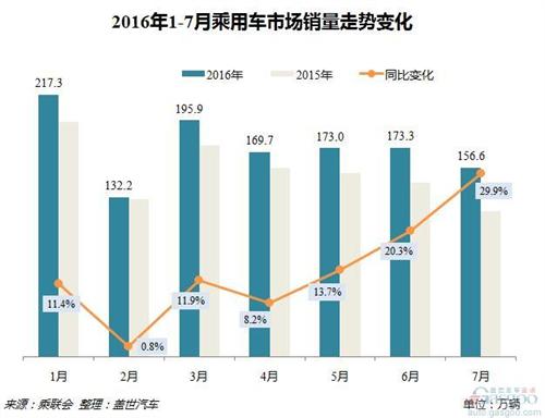 2016年7月乘用车市场销量解读：增幅创今年新高