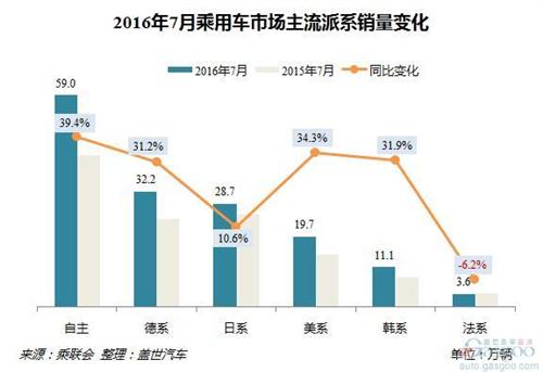 2016年7月乘用车市场销量解读：增幅创今年新高