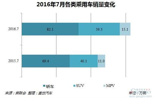 2016年7月乘用车市场销量解读：增幅创今年新高