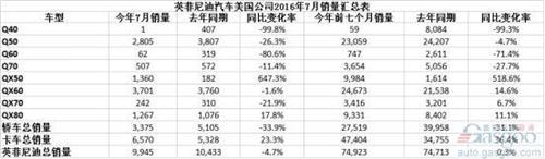 英菲尼迪7月在美销量下跌4.7% QX50暴增近6.5倍