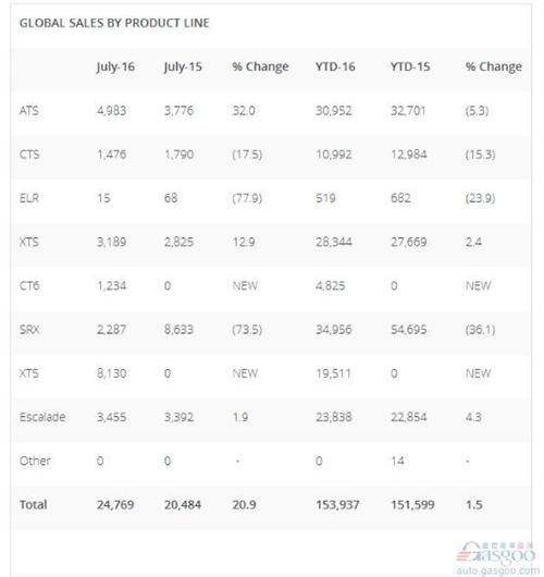 凯迪拉克7月全球销量骤增21% 在华销量激增90%