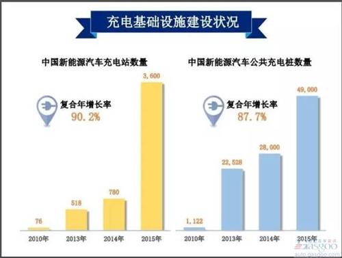 2016中国新能源汽车充电桩白皮书