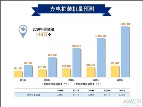 2016中国新能源汽车充电桩白皮书