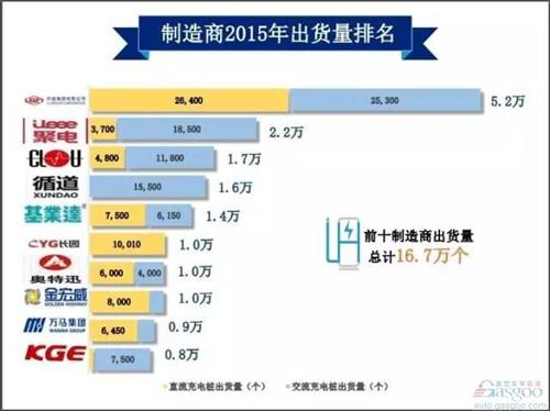 2016中国新能源汽车充电桩白皮书