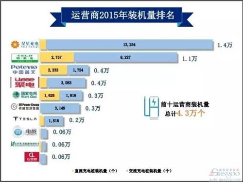 2016中国新能源汽车充电桩白皮书