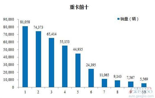 2016年1-7月重型载货车企销量前十统计