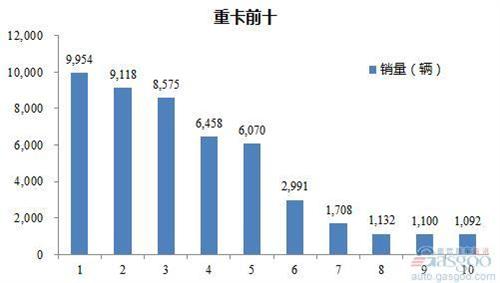 2016年7月重型载货车企销量前十统计