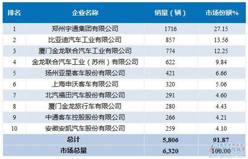 2016年1-7月大型客车企业销量前十统计