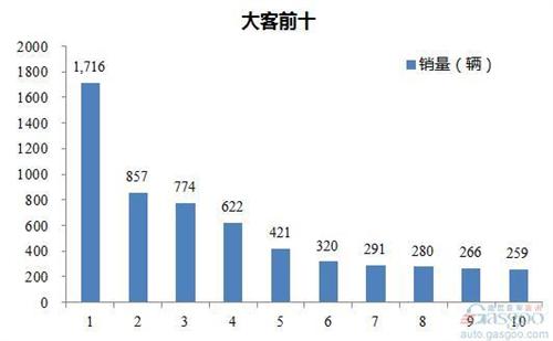 2016年1-7月大型客车企业销量前十统计