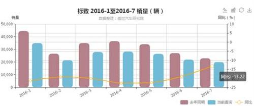 东风标致7月销量锐评：已连续7个月销量大幅下滑