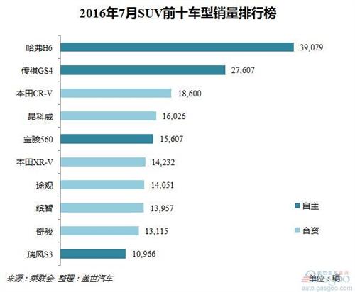 2016年7月自主SUV销量分析：前十优势下降