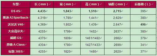 有容乃大 DS 4S开启豪华两厢“大”时代