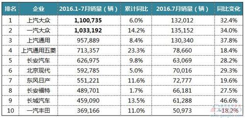 前7月销量,上汽大众三度登顶