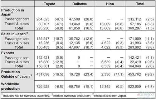 丰田7月全球产量下跌4.7% 日本销量增长9.8%