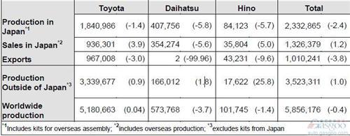 丰田7月全球产量下跌4.7% 日本销量增长9.8%