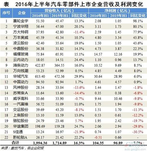 2016年上半年汽车零部件上市企业净利润分析