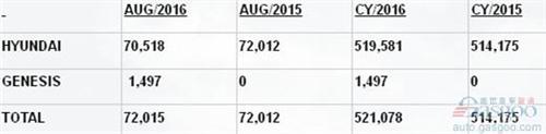 现代8月在美销量增3辆 捷恩斯售出1497辆