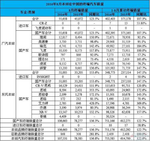 本田8月在华激增37%：东本大涨五成 思域飙升2.5倍
