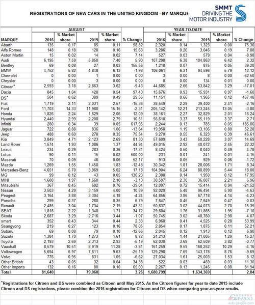 脱欧影响未显英国车市8月销量微增 大众下跌25%