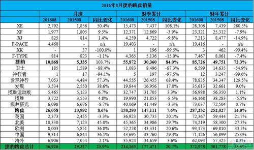 捷豹路虎8月在华增36% XFL上市加速国产化进程