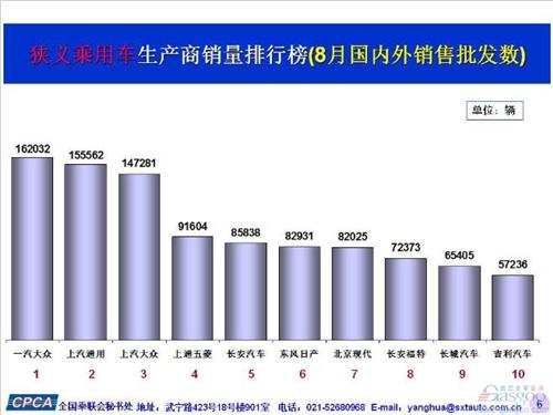 8月乘用车销量前十出炉：自主占三席 吉利再入围