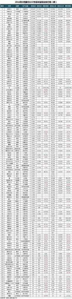 2016年8月车型销量排行榜：轿车增幅创今年新高