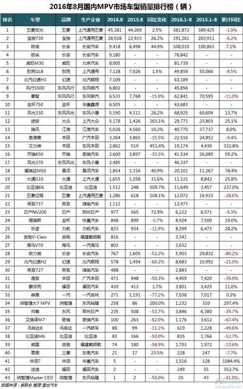 2016年8月车型销量排行榜：轿车增幅创今年新高