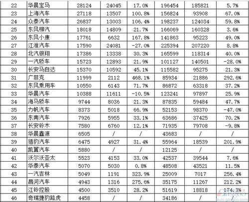 8月中国所有乘用车企业销量排行榜：前十强大洗牌