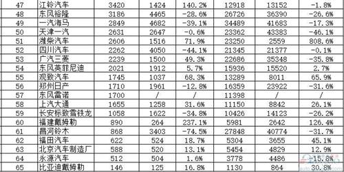 8月中国所有乘用车企业销量排行榜：前十强大洗牌