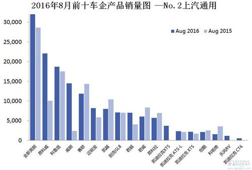 2016年8月前十车企产品销量图 —No.2上汽通用