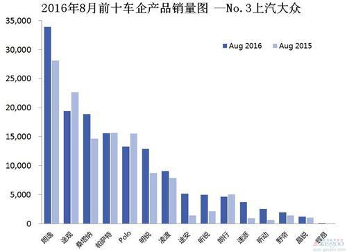 2016年8月前十车企产品销量图 —No.3上汽大众