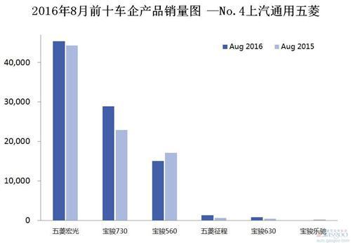 2016年8月前十车企产品销量图 —No.4上汽通用五菱