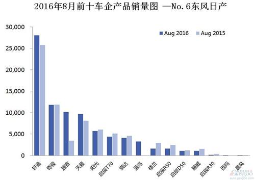 2016年8月前十车企产品销量图 —No.6东风日产