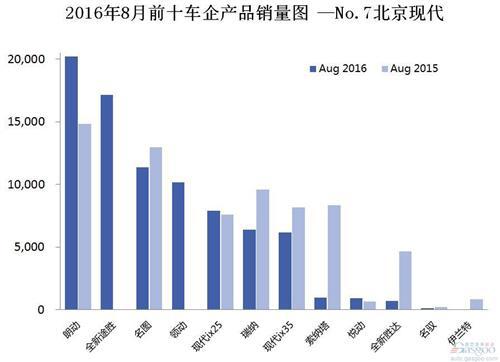 2016年8月前十车企产品销量图 —No.7北京现代