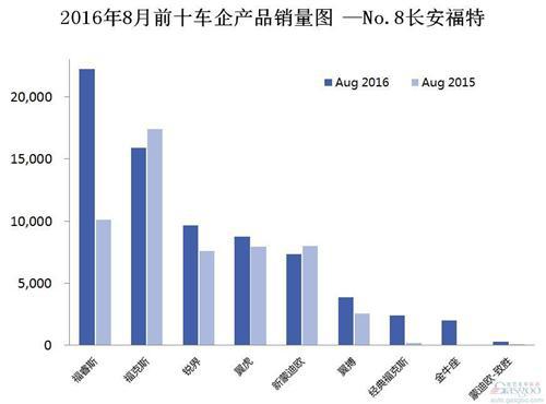 2016年8月前十车企产品销量图 —No.8长安福特