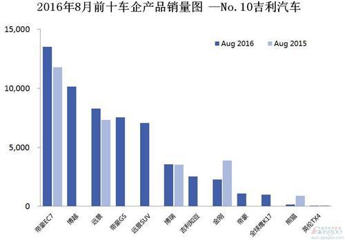 2016年8月前十车企产品销量图 —No.10吉利汽车