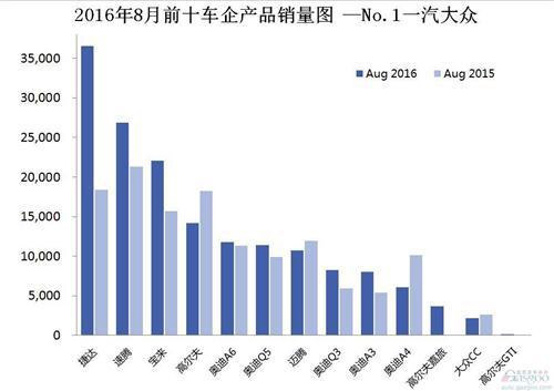 2016年8月前十车企产品销量图 —No.1一汽大众