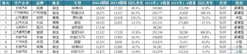 8月SUV：博越遭遇瓶颈，宝沃站稳脚跟