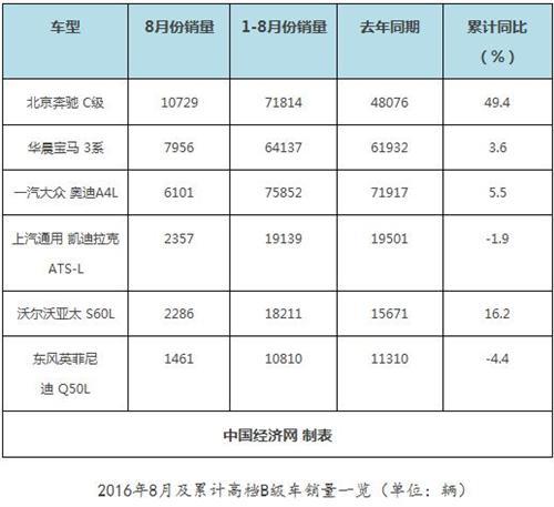 高档B级车：德系三强超八成 C级有望全年问鼎