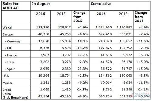奥迪8月在华增8.8% 全新A4L上市强化主力车型增长点