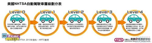 美国颁布首款自动驾驶汽车法规 评估5级分等