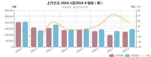 上汽大众8月销量：多款车型蝉联细分市场销量冠军