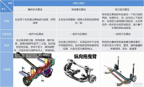 独立悬挂就比非独立好？硬派越野都嫌娘炮！