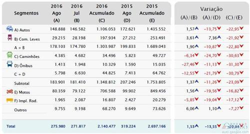 巴西8月销量跌幅收窄 中国自主品牌销量增长有些难