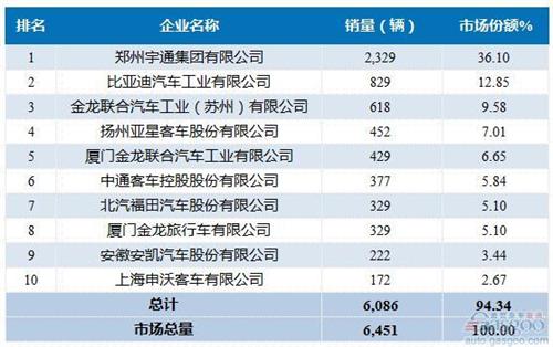 2016年8月大型客车企业销量前十统计