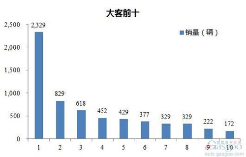 2016年8月大型客车企业销量前十统计